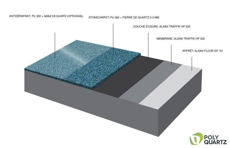 Revêtement de pierre de Quartz et membrane imperméabilisante liquide