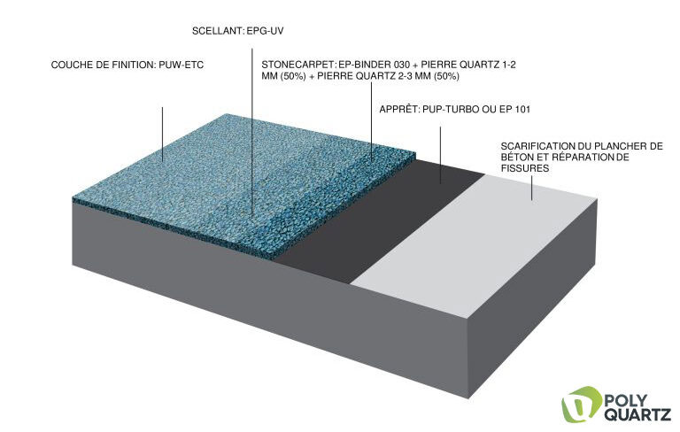 Revêtement de pierre de quartz pour plancher de garage