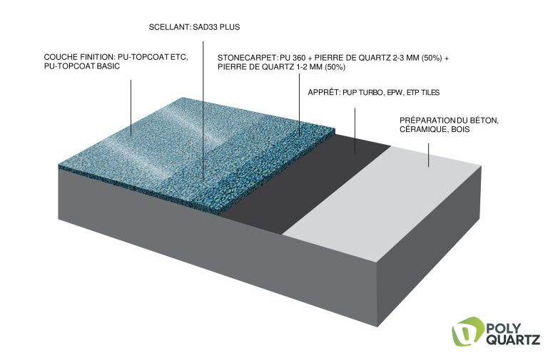 PolyQuartz - Installation plancher salle de bain